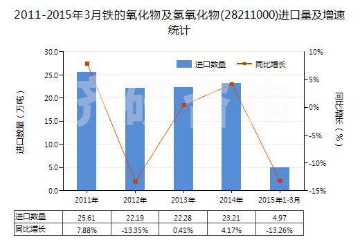 2011-2015年3月鐵的氧化物及氫氧化物(28211000)進口量及增速統(tǒng)計